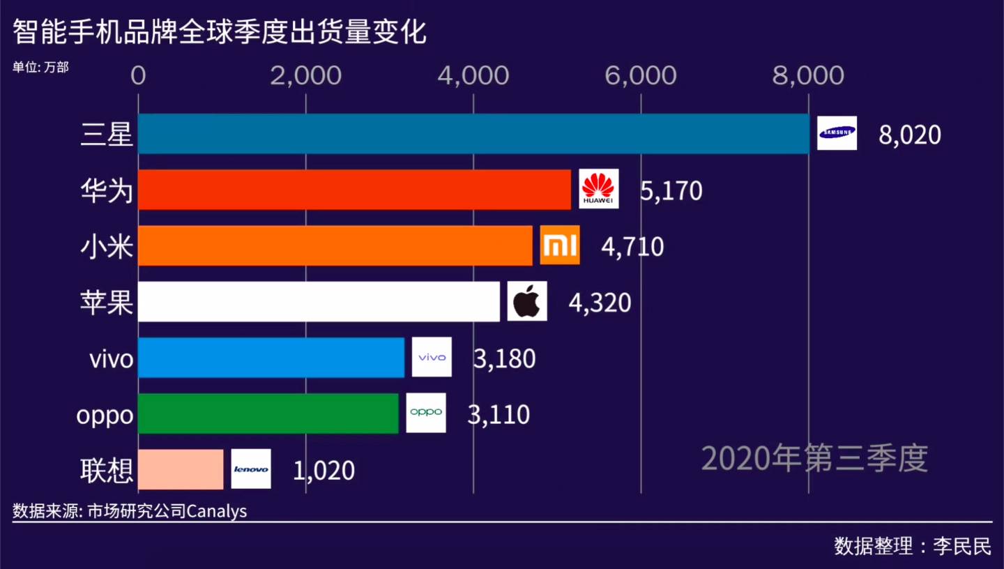 【数据可视化】2013～2020手机厂商全球市场季度出货量