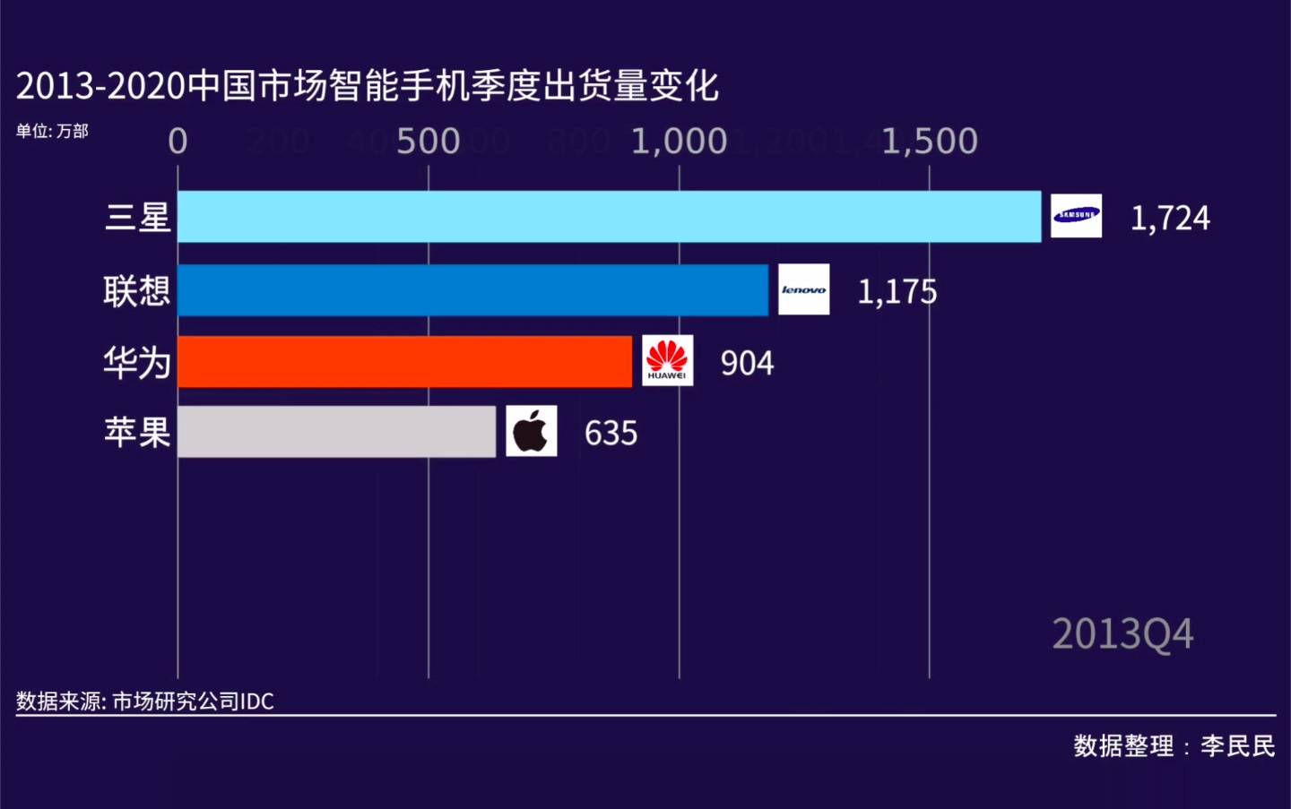 回顾中国智能机市场风云激荡的过往十年