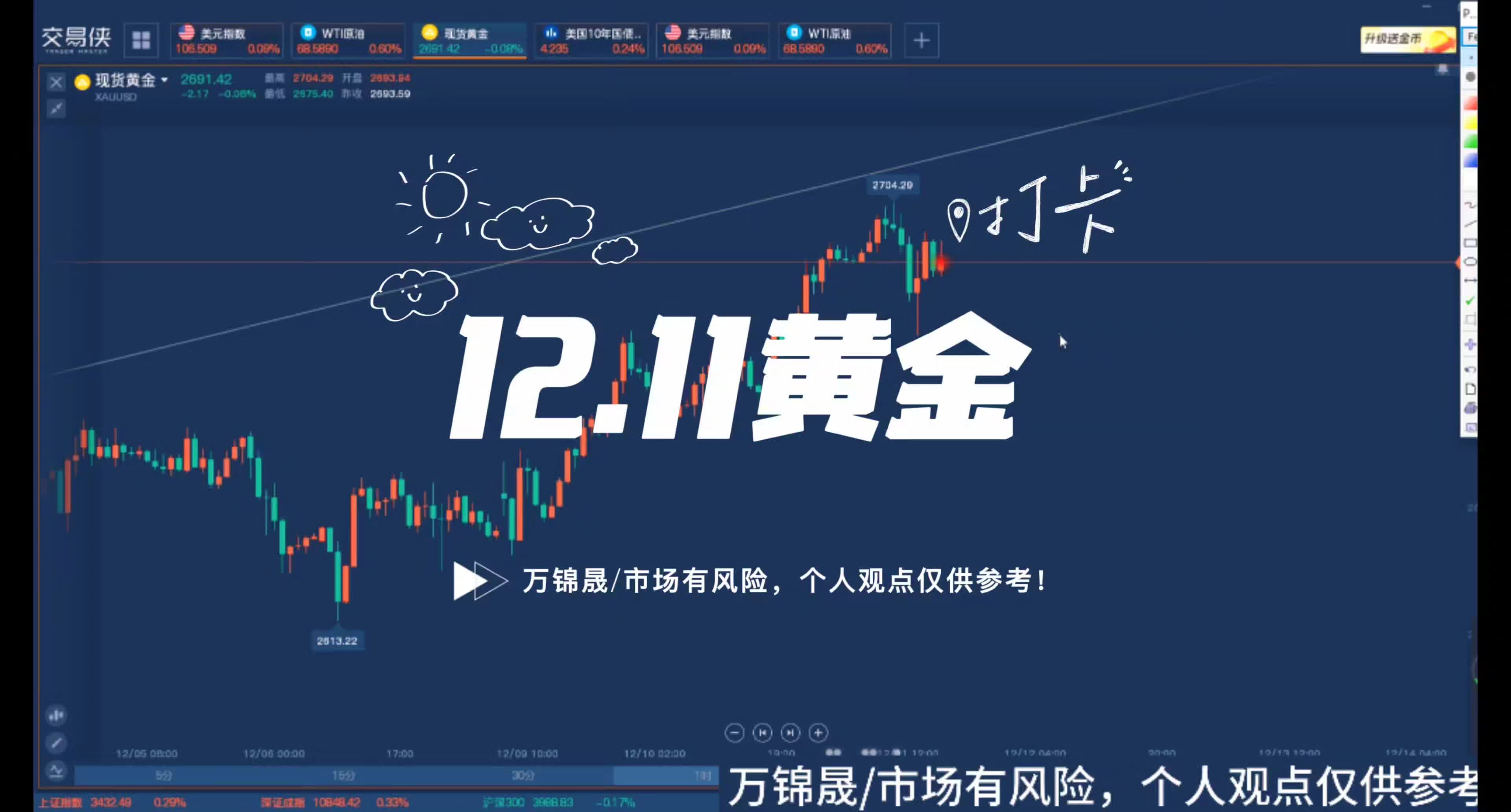 12.11黄金探底回升走震荡