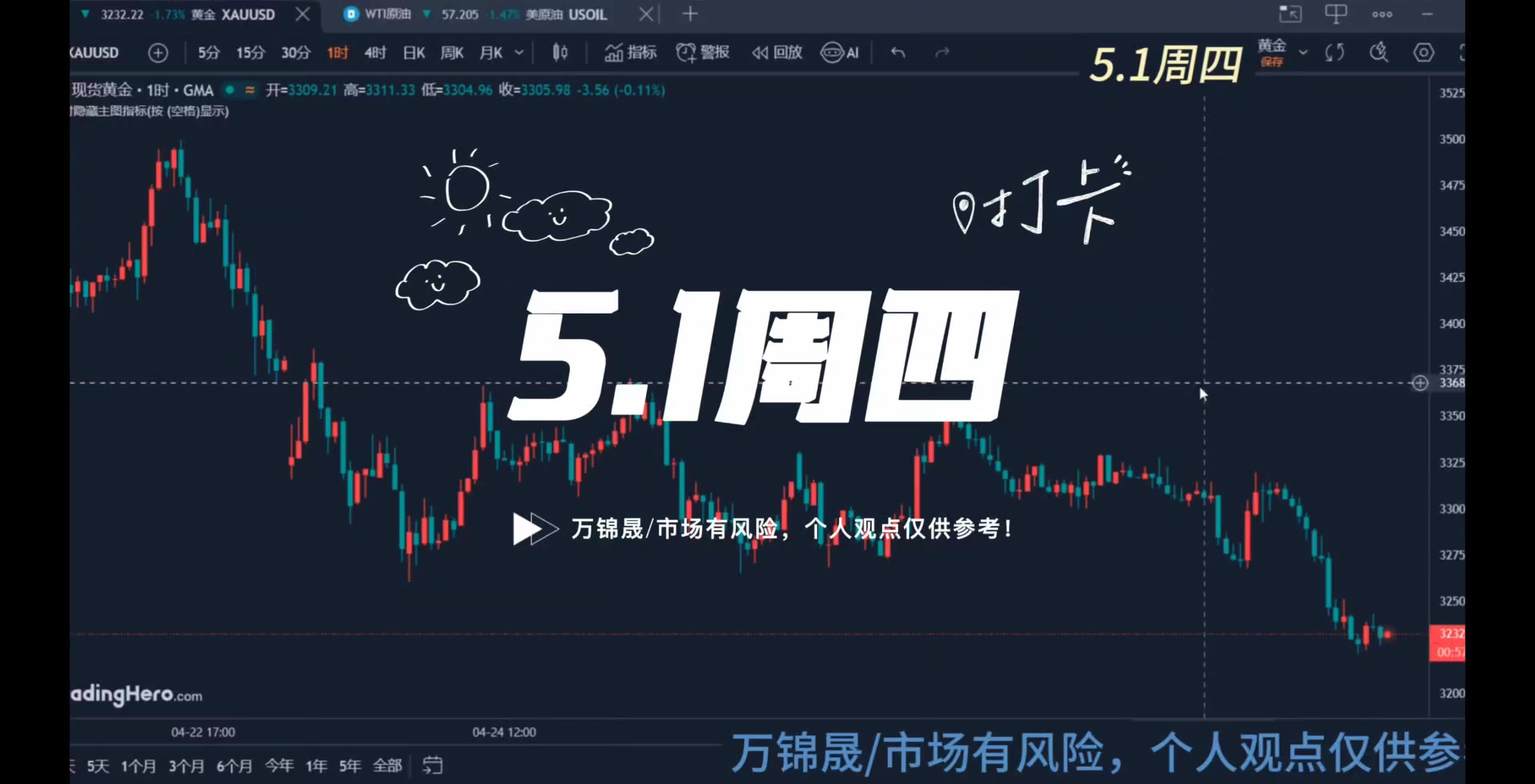 5.1黄金破位大跌延续空