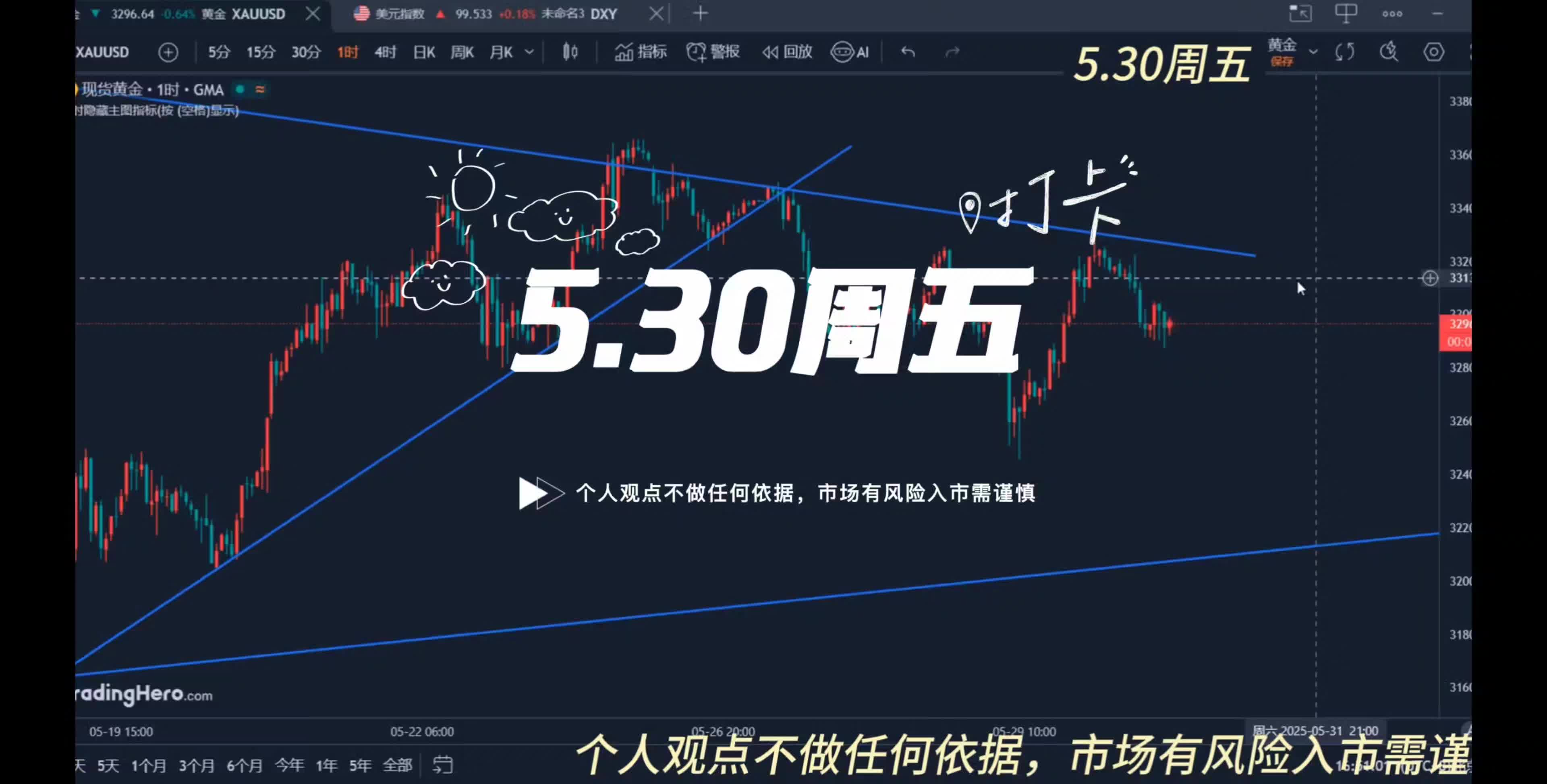 5.30黄金宽幅震荡初现头肩底
