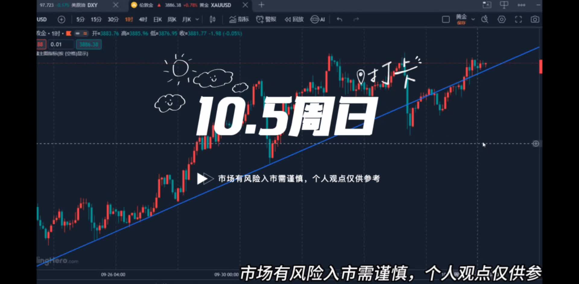 10.5周評：黃金三頂壓制莫追多，周一謹(jǐn)防回落調(diào)整
