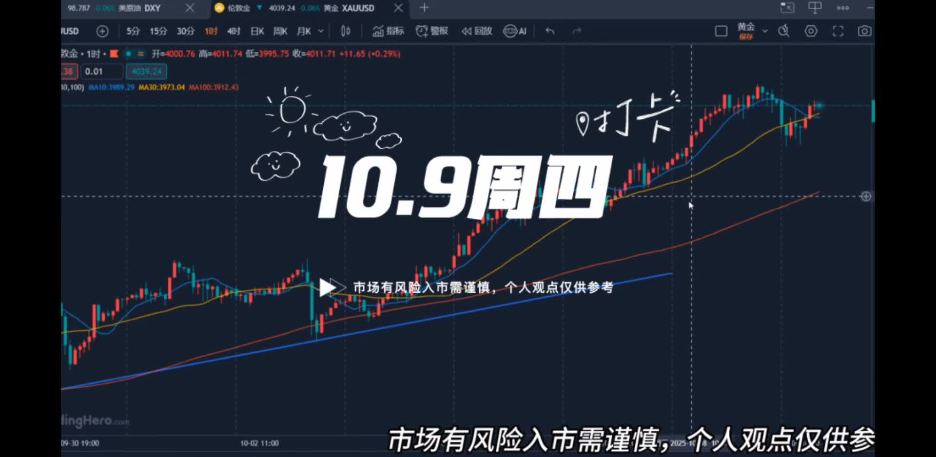 万锦晟10.9黄金四千之上莫追多，高位压制下跌看调整！
