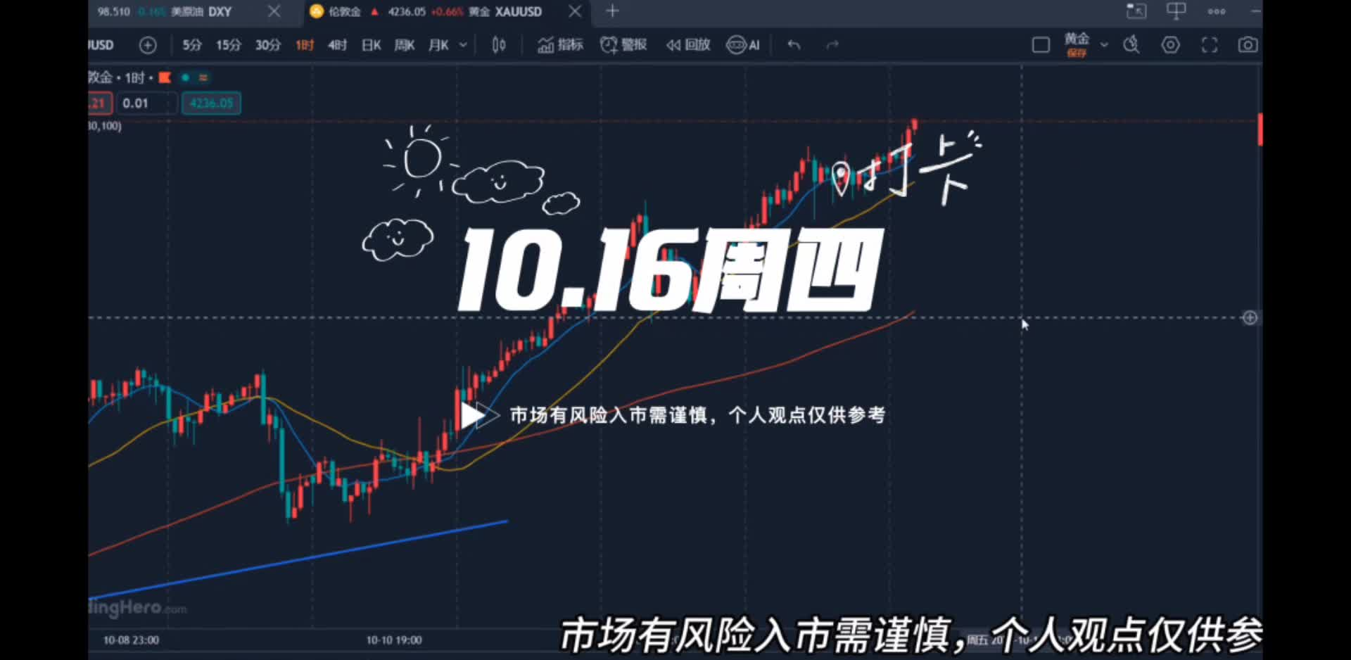 万锦晟10.16黄金看多不追多，日线连阳或有转阴修正！