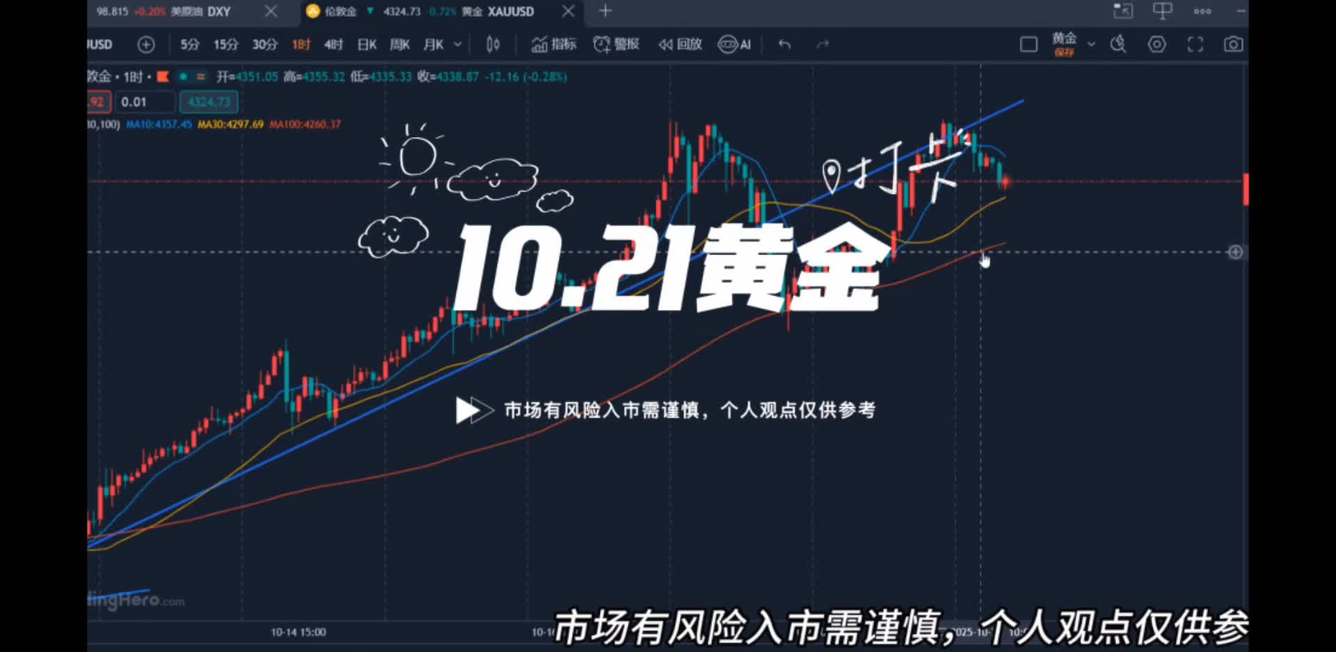 10.21黄金日线转阳先多，今日或将还有新高！