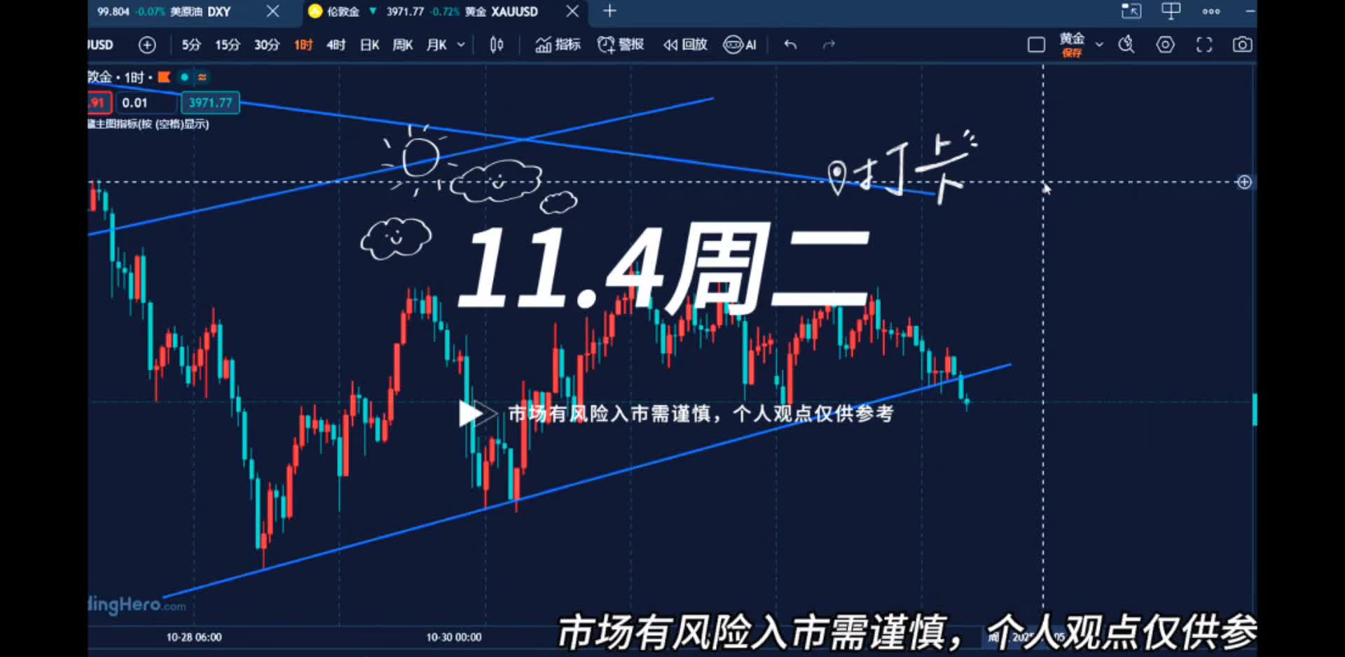 11.4黄金连续上冲失败，早间探底回升看震荡