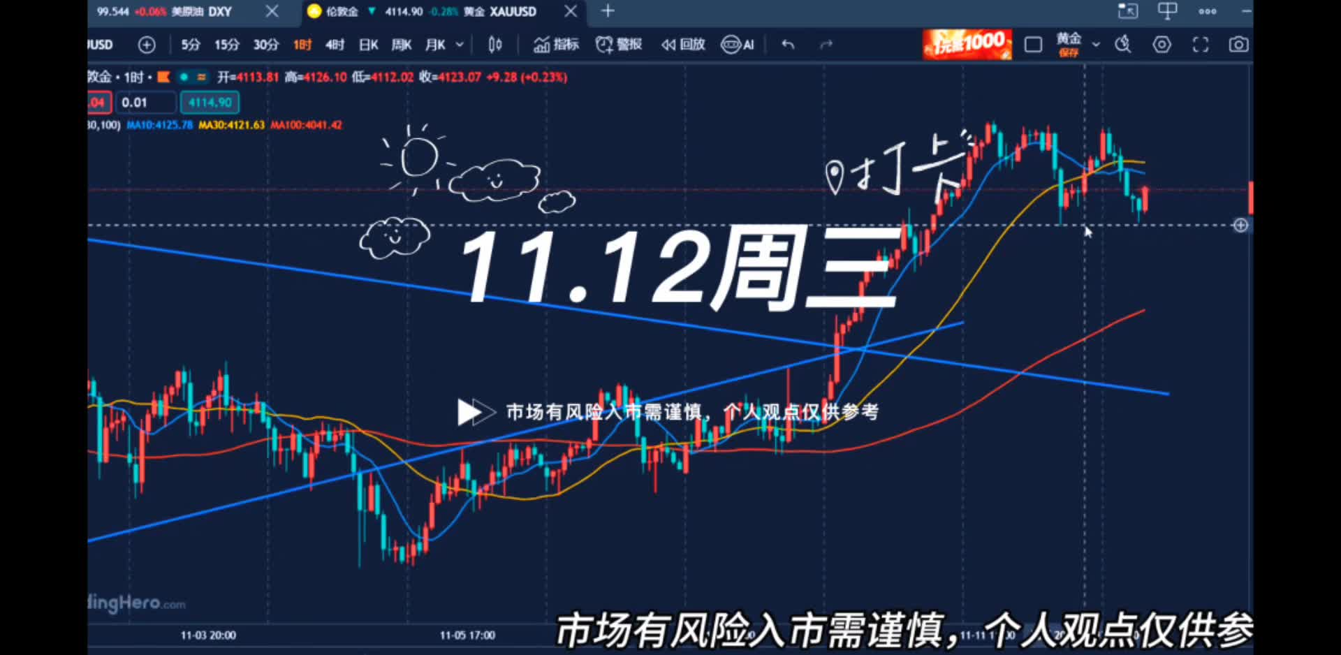 11.12黄金预期全部兑现，今日黄金震荡看待