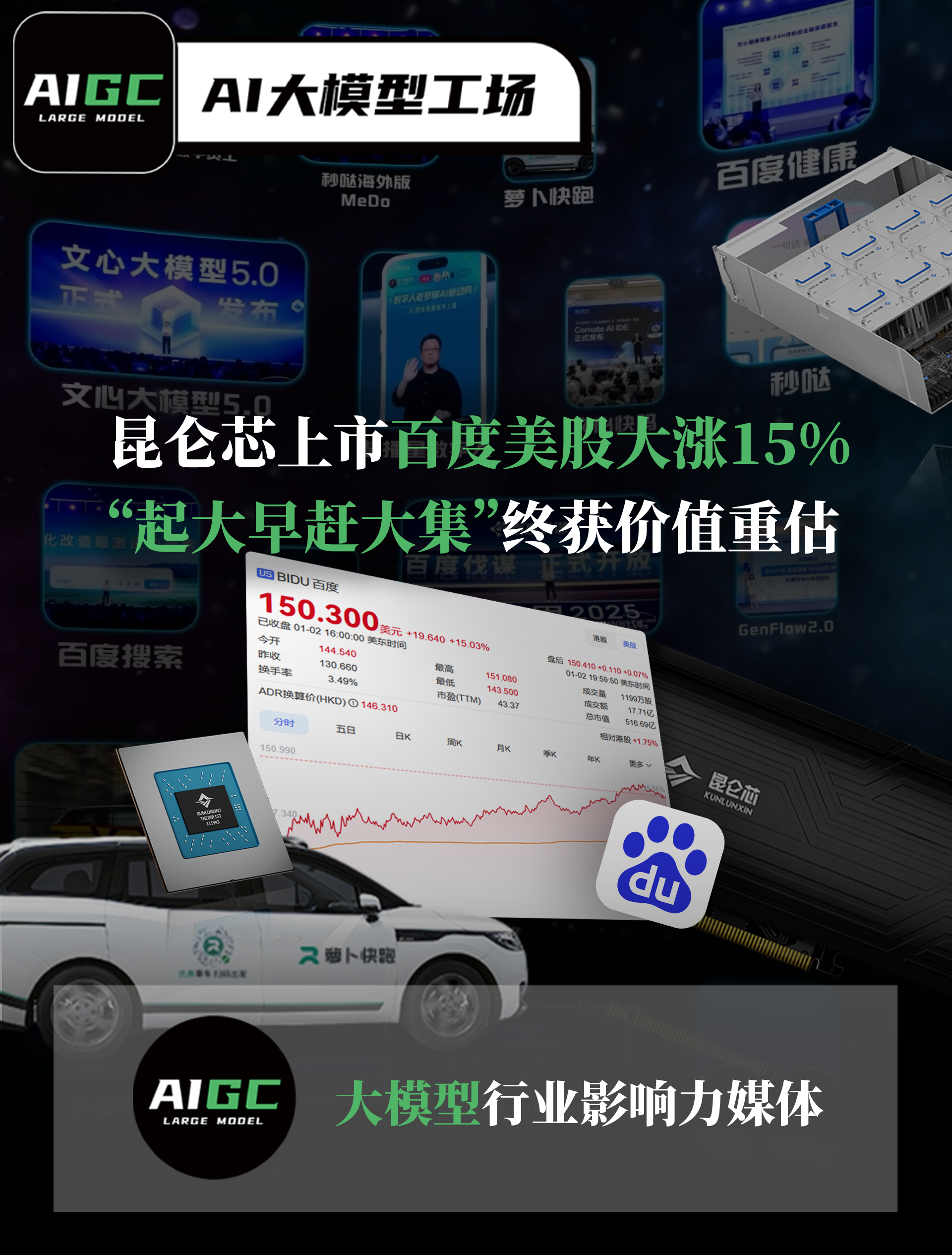 昆仑芯上市，百度美股大涨15%：“起大早赶大集”终获价值重估