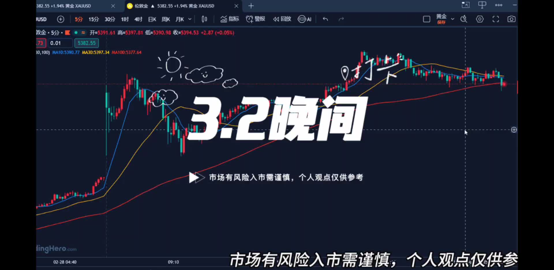 3.2避险升温助推黄金走高，晚间或将还有上升！