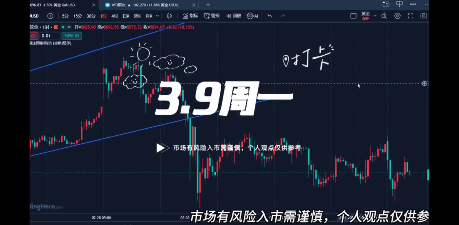 3.9黃金承壓5200走震蕩，今日能否再度破低？