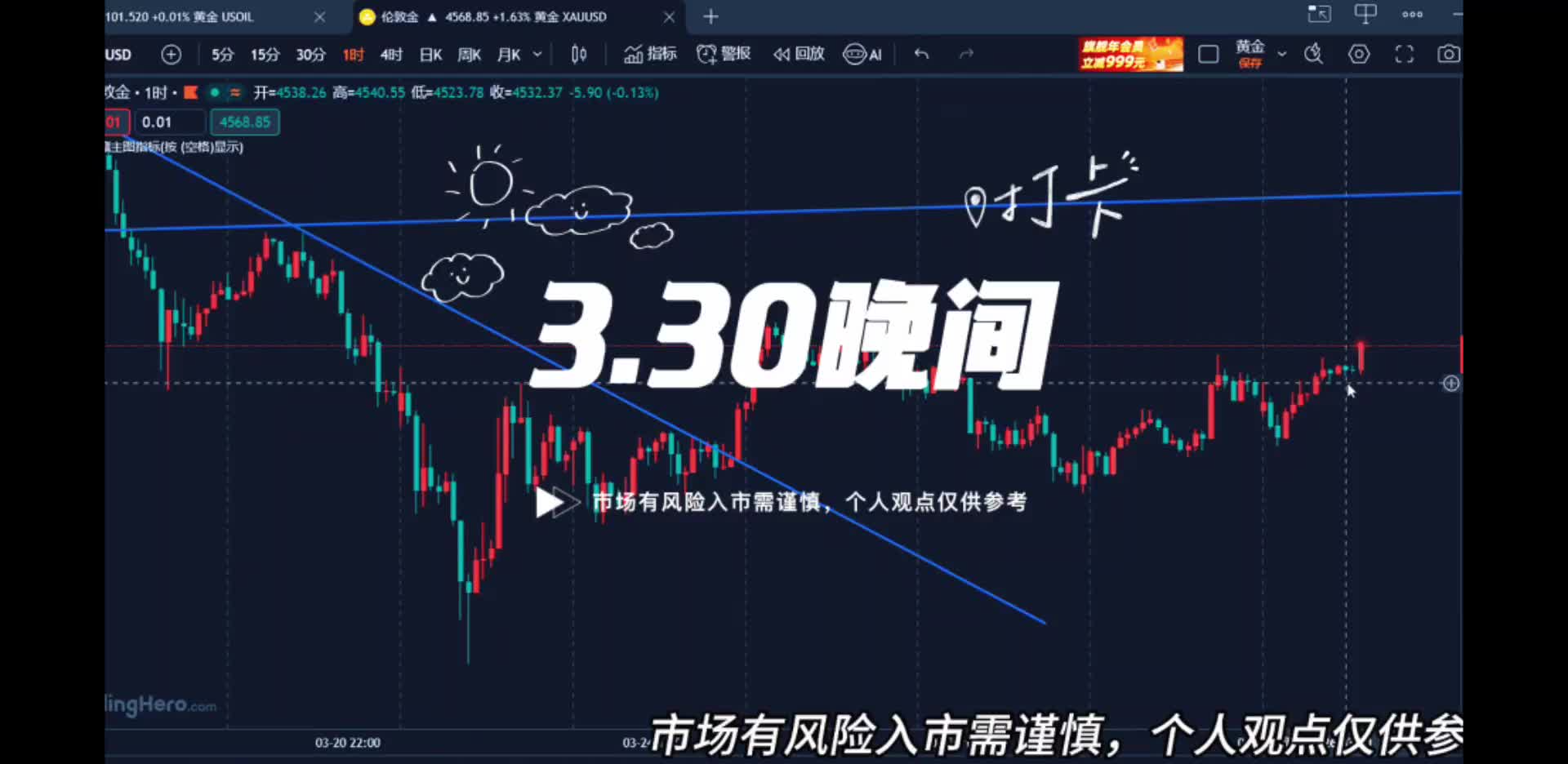 3.30晚间黄金关注4600压制，谨防冲高回落