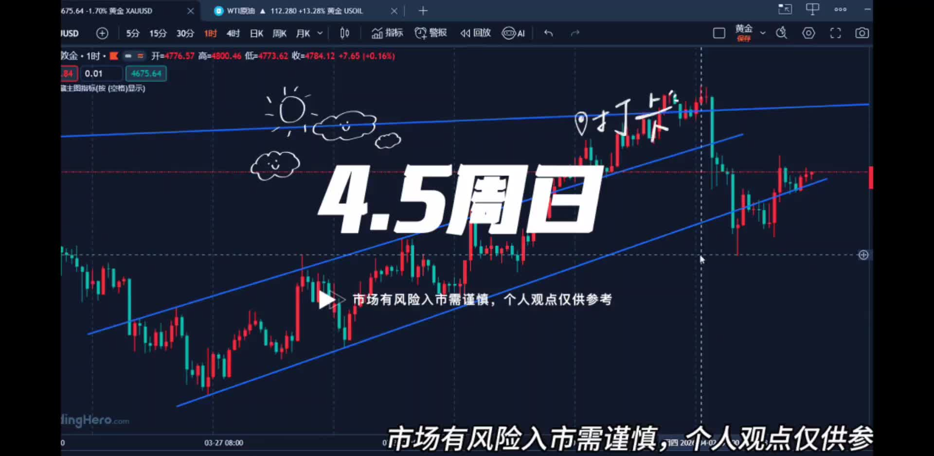 4.5非农失业率双双利空，周一黄金会怎么走？