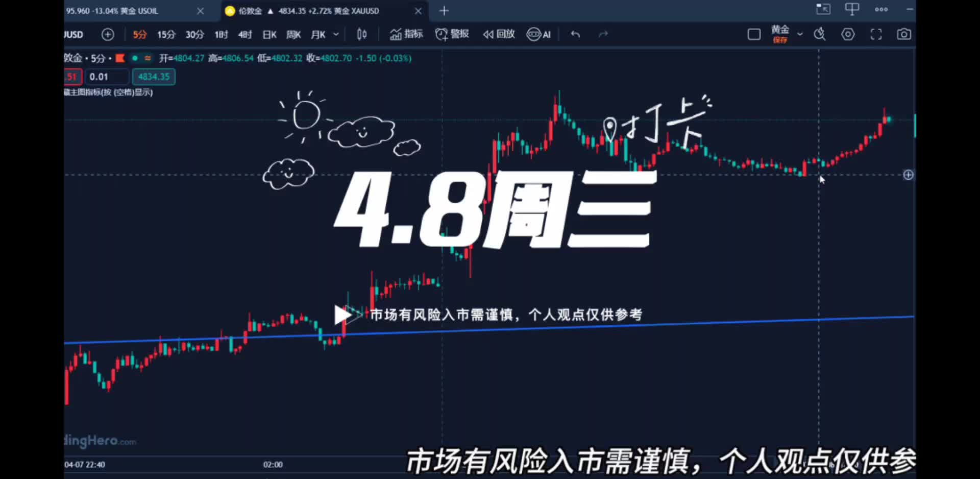 4.8美伊停火谈判，黄金破4800能走多远？