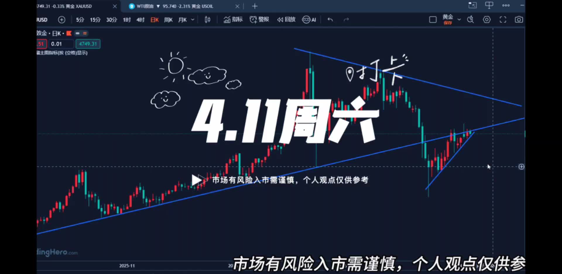 4.11黄金区间震荡待破位，下周能否走出方向？