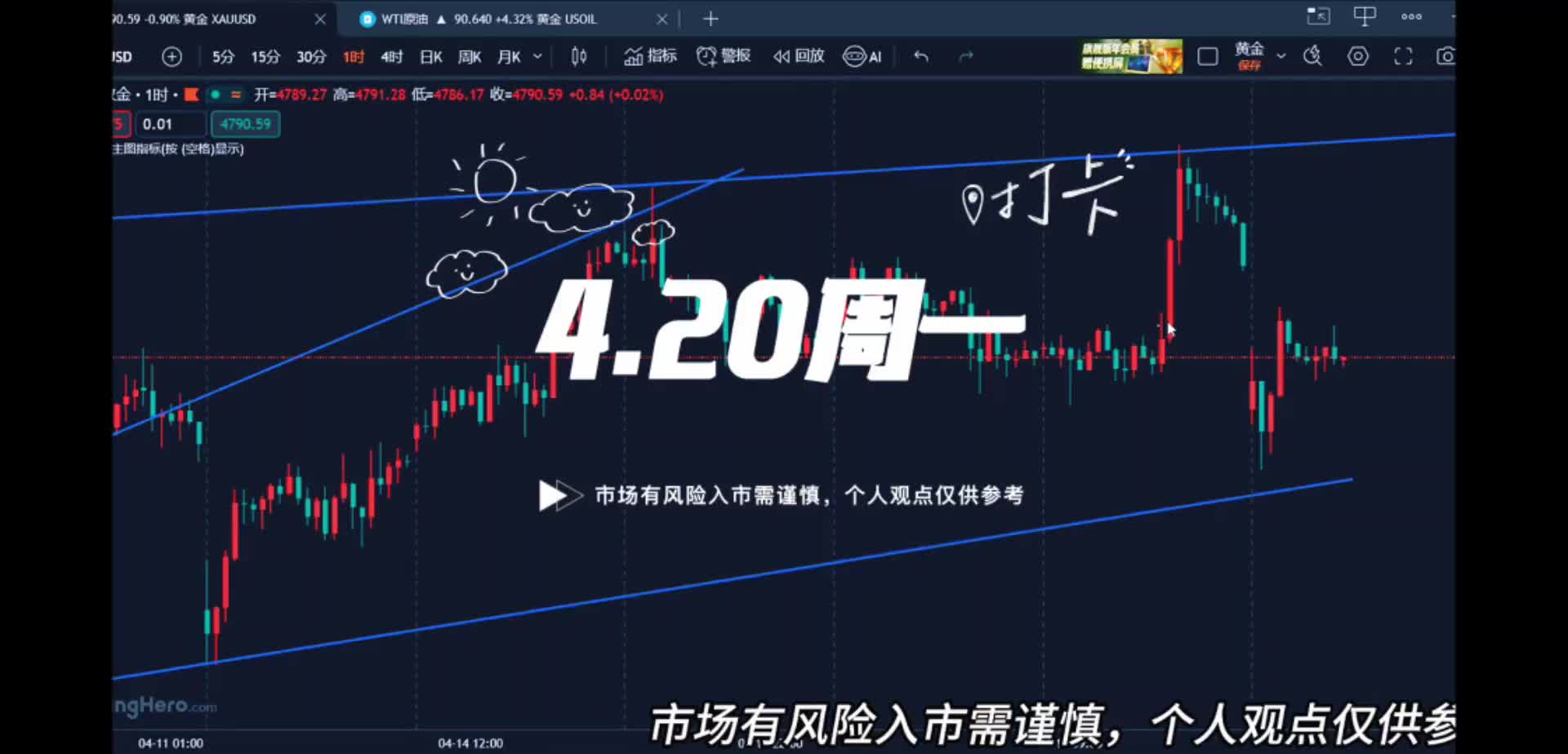 4.20黄金低开别慌，仍是震荡的主节奏！