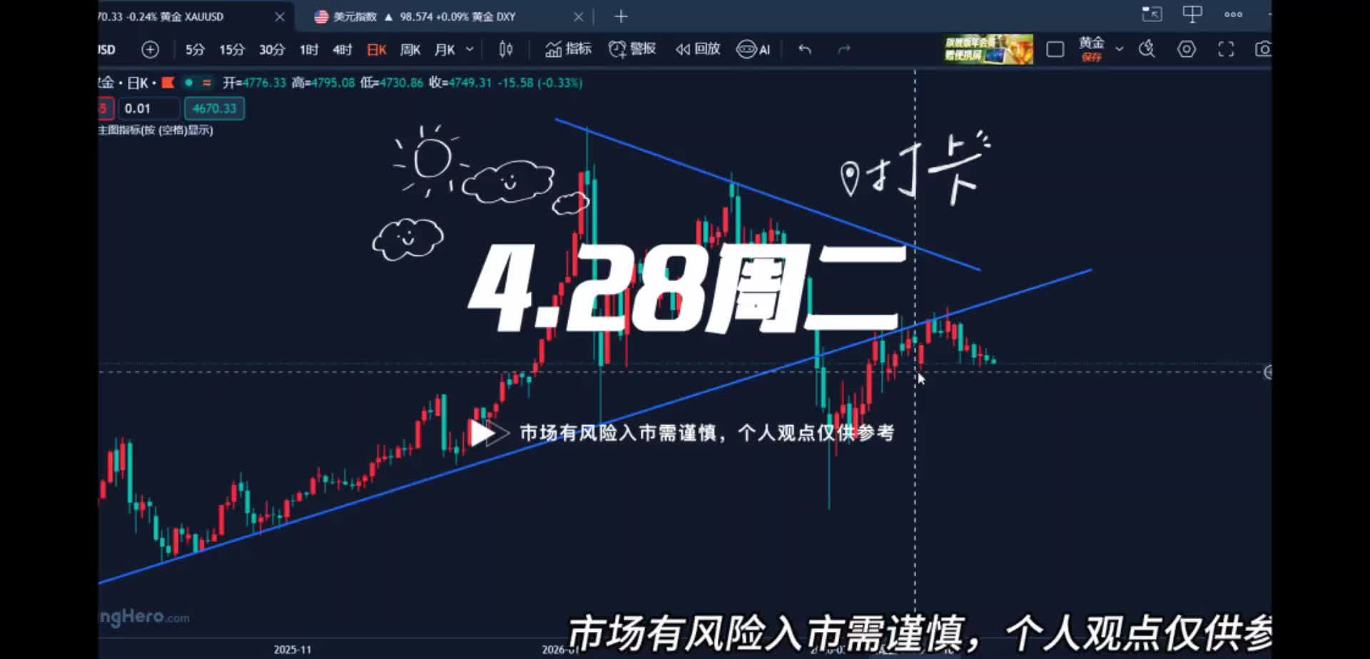 4.28黄金调整尚未结束，静待二次探底完成！