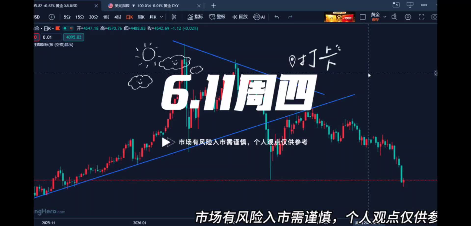 6.11黄金底部越来越近，四千关口能否守住？