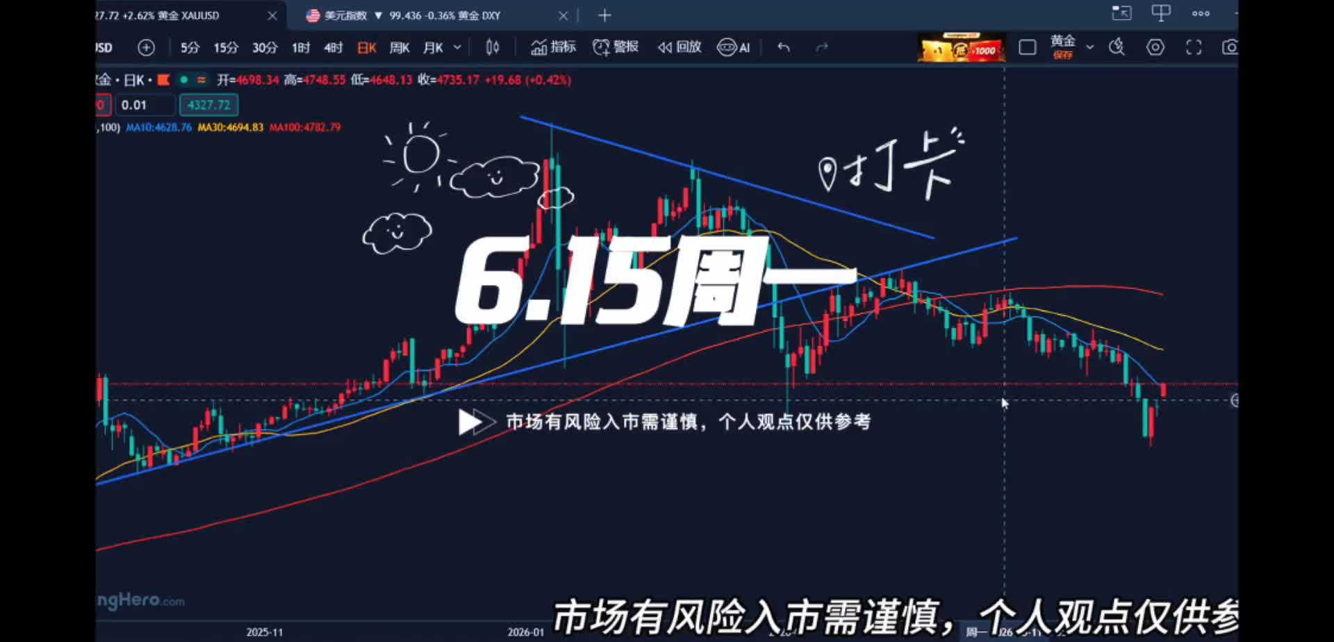 6.15黄金大幅反弹关注4360，或将有所承压！