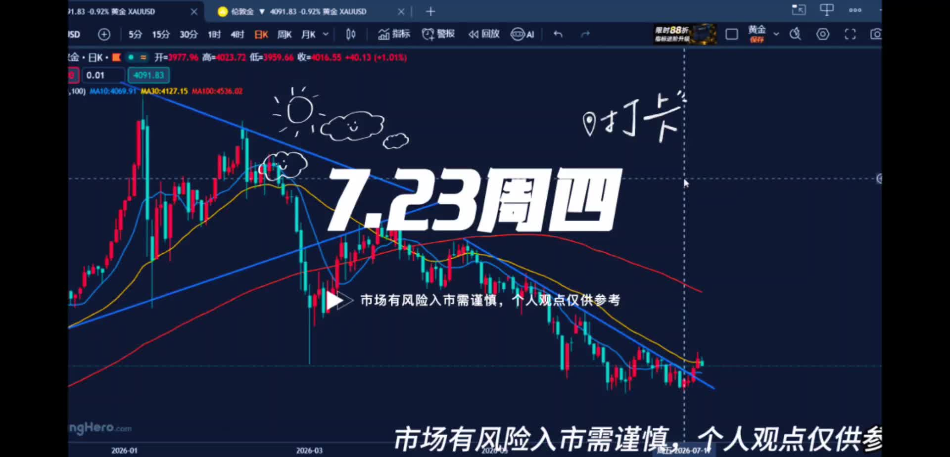 7.23黄金下跌是转阴修正，4085支撑有反弹！