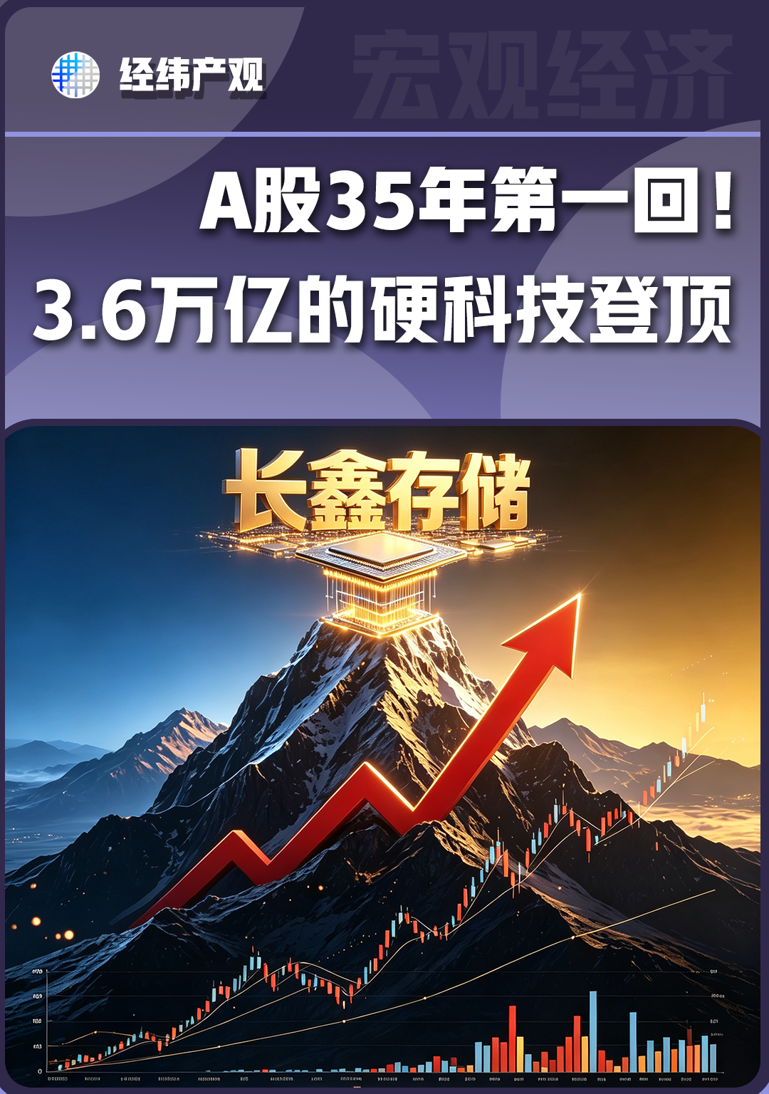 A股35年第一回！3.6万亿的硬科技登顶