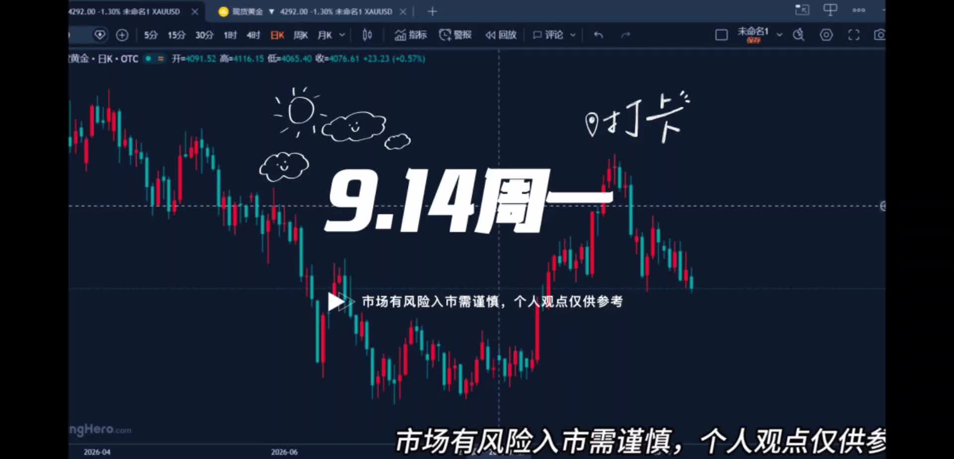 9.14美储加息预期黄金承压下跌，谨防走卖预期买事实！